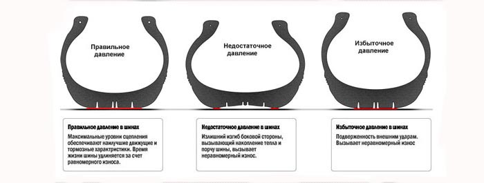 Что происходит, если давление в шинах автомобиля ниже или выше оптимального какое давление должно быть в шинах легкового автомобиля №2