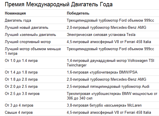 Номинации и победители конкурса