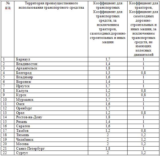 Таблица роста тарифов ОСАГО для некоторых регионов России сколько стоит страховка осаго на машину в 2015
