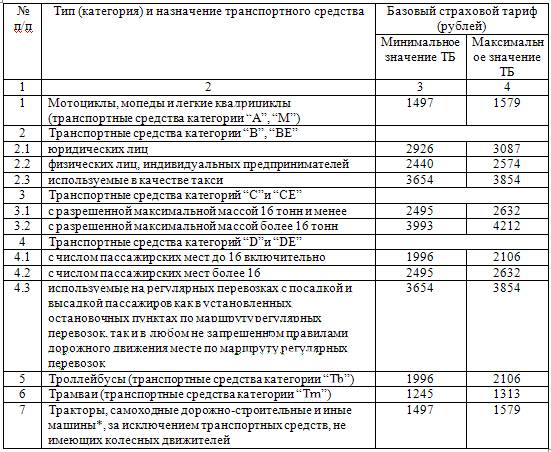 Стоимость страховки по типу транспортного средства на 2015 год сколько стоит страховка осаго на машину в 2015