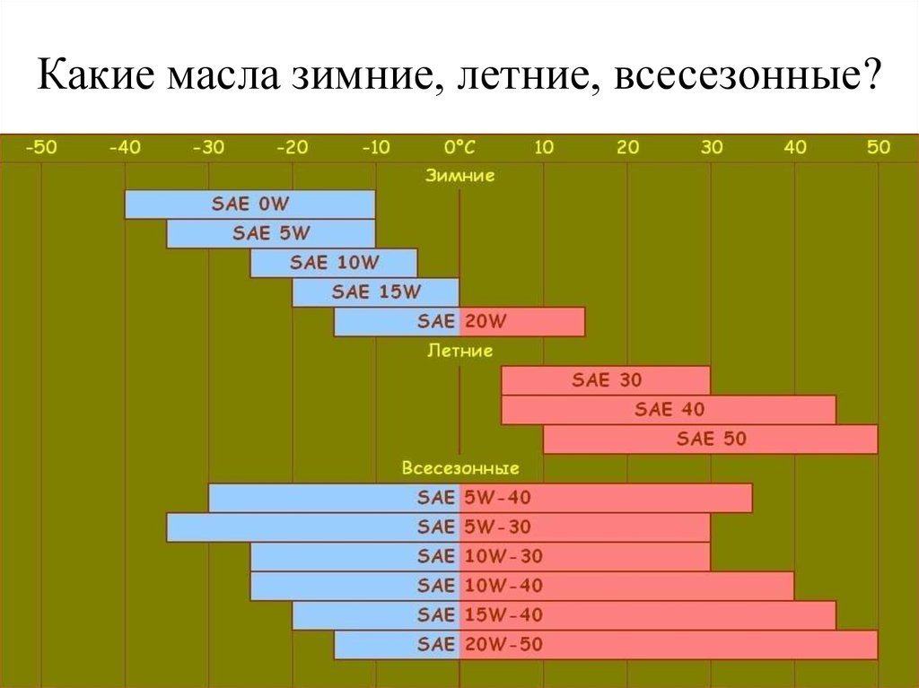 Категории вязкости масел по временам года