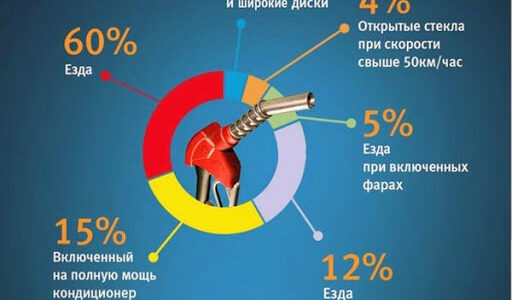 Как уменьшить расход бензина?