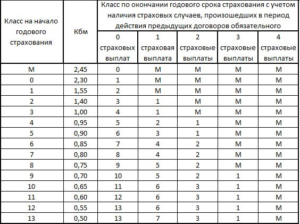 Коэфициент Бонус-Малус