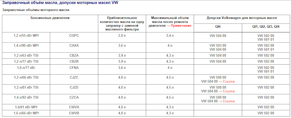 Заправочный объем моторного масла VW