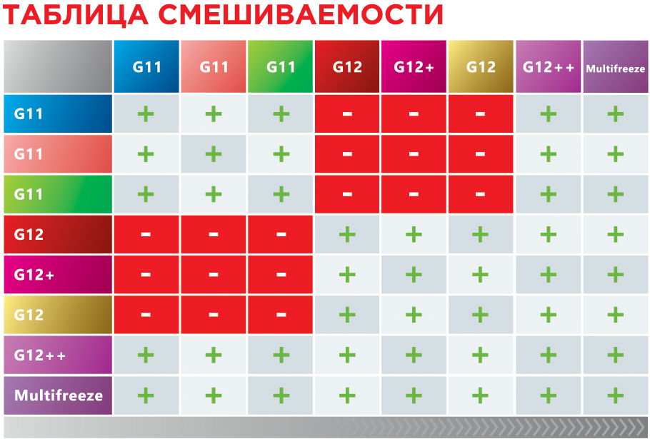 Можно ли смешивать разные по составу охлаждающие жидкости