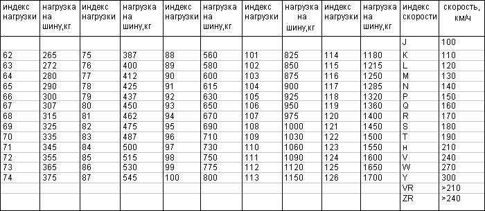Индексы грузоподъемности и скорости