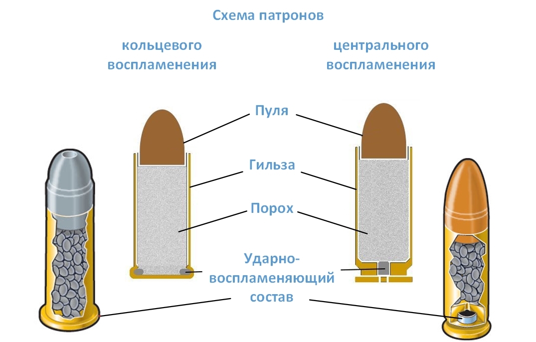 Порох и боеприпасы – как сохранить на десятилетия