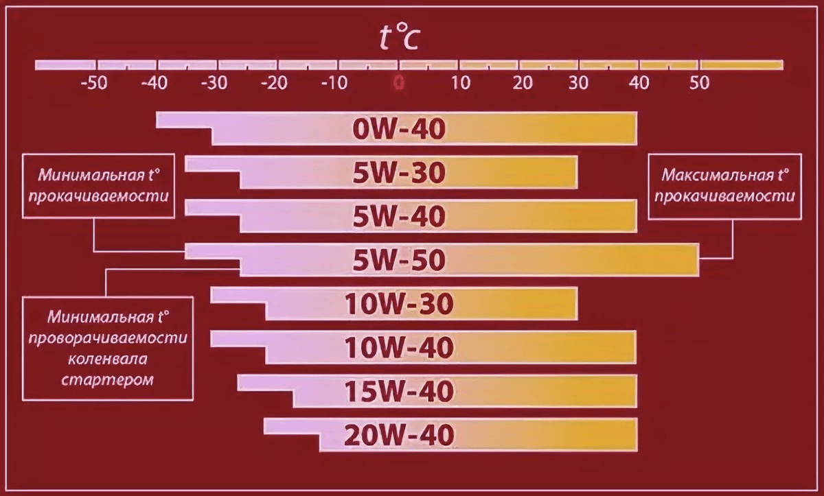 Моторное масло 5w30 и 5w40 - различия и какое лучше выбрать?